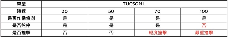 從美國AEB新制看台灣AEB測試結果,無一幸免…