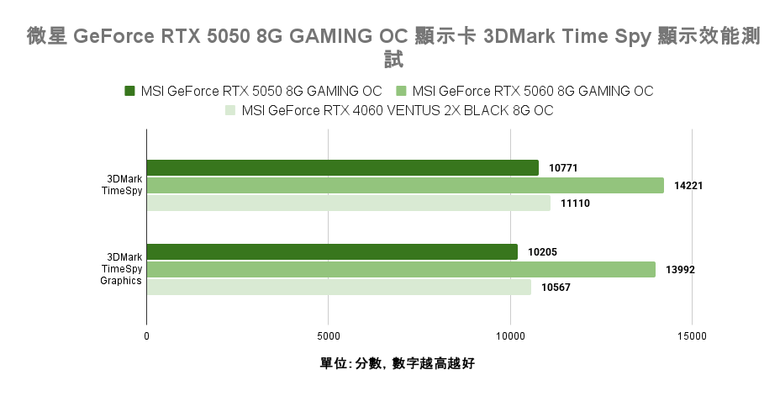 微星 GeForce RTX 5050 8G Gaming OC 顯示卡開箱實測 最平價 RTX 50 顯卡真便宜還是智商稅？