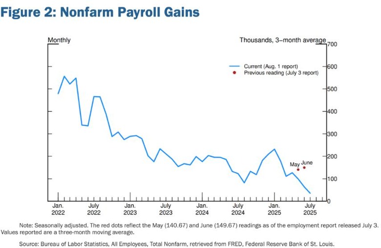 美元暴跌，普天同慶！鮑爾大放“鴿”詞，9月降息穩了？