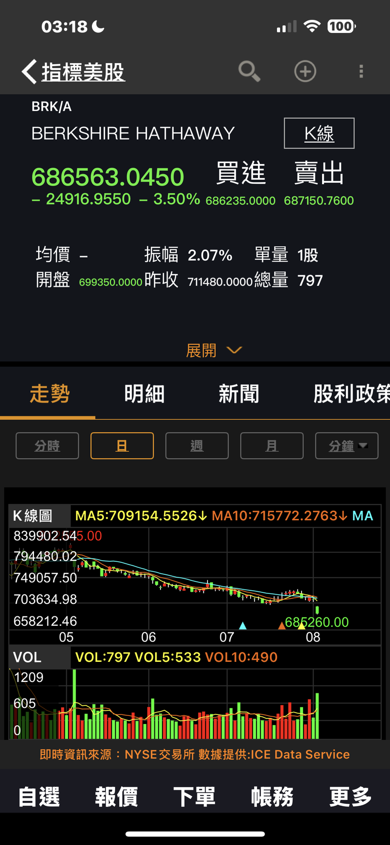 滿手現金？股神？波克夏3個月跌2成！
