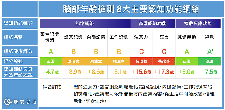 記憶力退化?用腦過度?失智? 先了解什麼是「腦年齡」