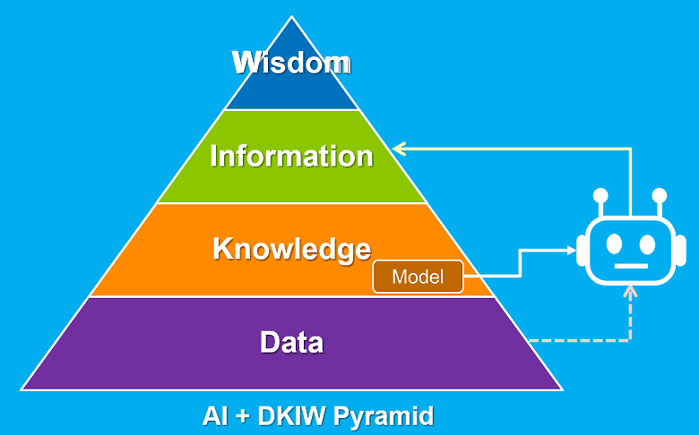AI 在 DIKW 知識體系中的定位 — — AI 是智慧嗎？