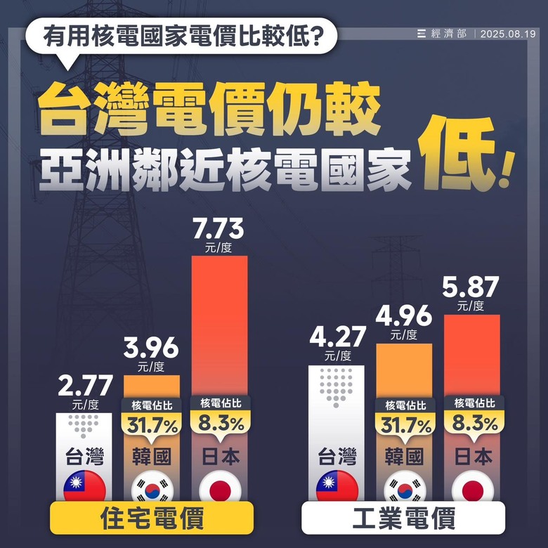 經濟部✌️✌️：台灣停用核電☢️。電價⚡⚡仍比日本、韓國便宜👍👍