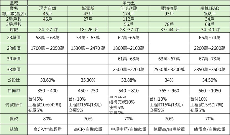 南屯區重劃區(單元45，十三期)2房&3房預售屋房價CP值比較
