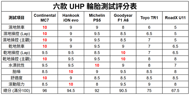 米其林輸了? UHP 輪胎乾濕地集體評比：MC7、PS5, F1A6，iON evo、TR1