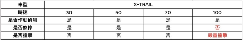 從美國AEB新制看台灣AEB測試結果,無一幸免…