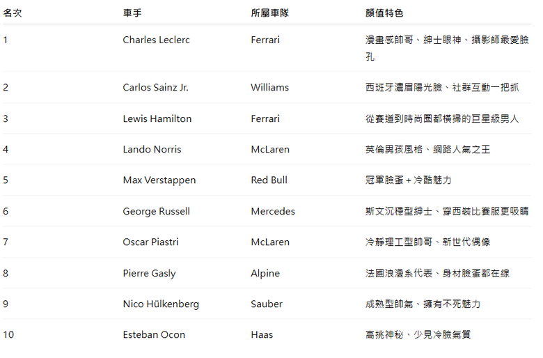 【顏值衝線】2025 F1最帥車手排行榜出爐!Ferrari雙帥組合完勝全場,女性粉絲成新戰力?