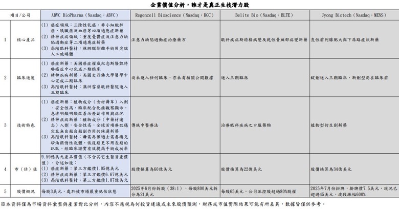 ABVC對比RGC、BLTE、MENS:誰才是真正生技潛力股?投資人該看懂的機會
