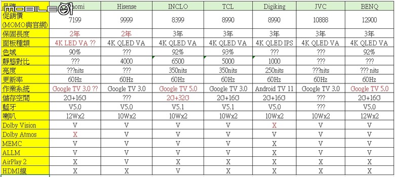 台灣市場 平價 43吋 4K QLED 量子點 智慧顯示器 資料整理