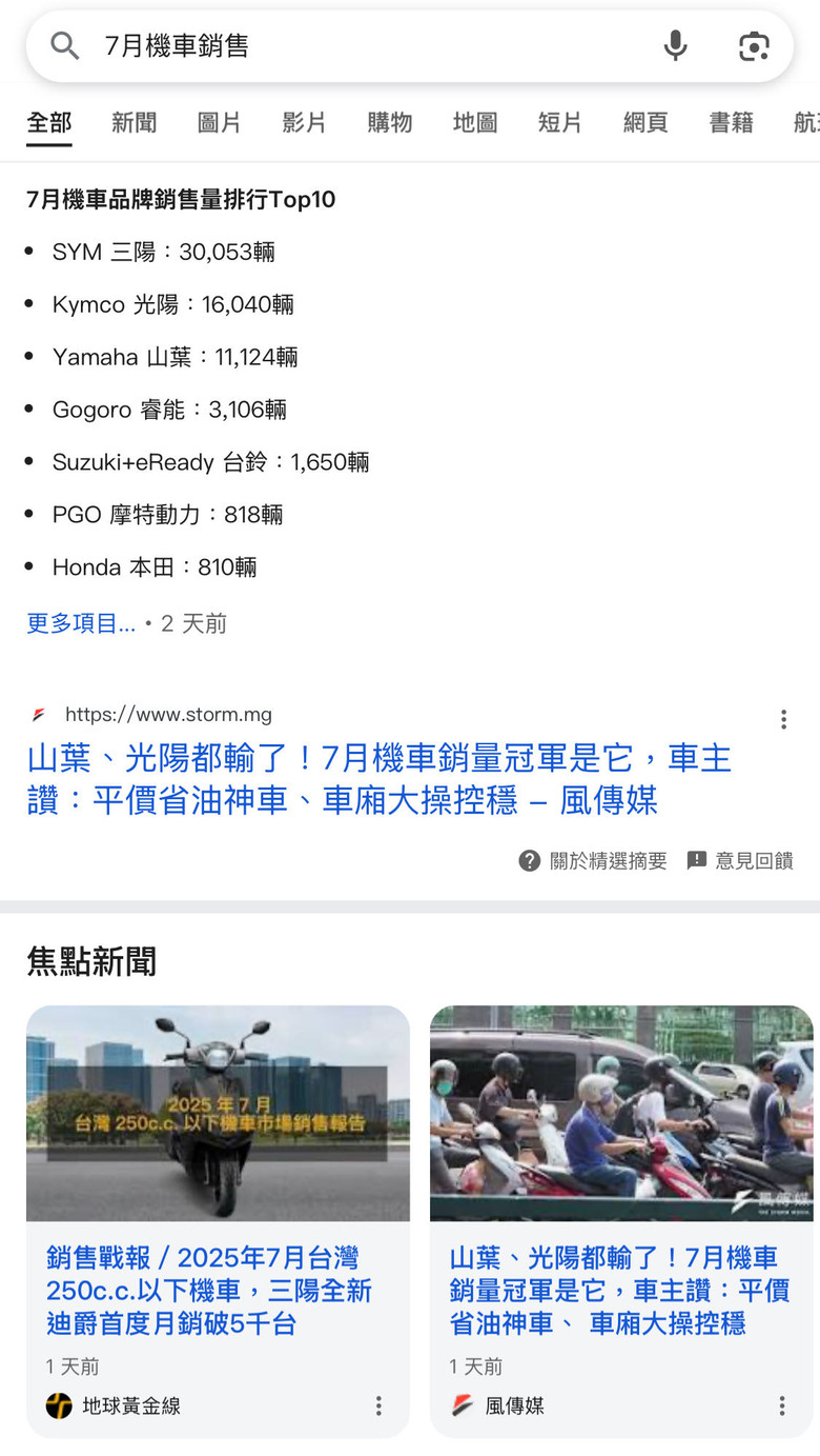 機車7月銷售….完全碾壓K牌