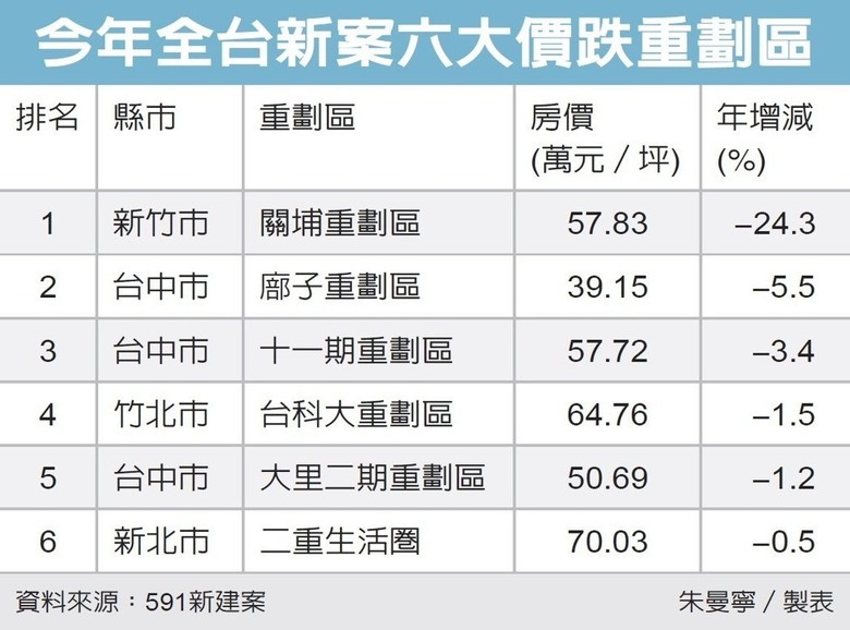 房市買氣弱 價格恐未落底 新竹關埔下滑24%最多