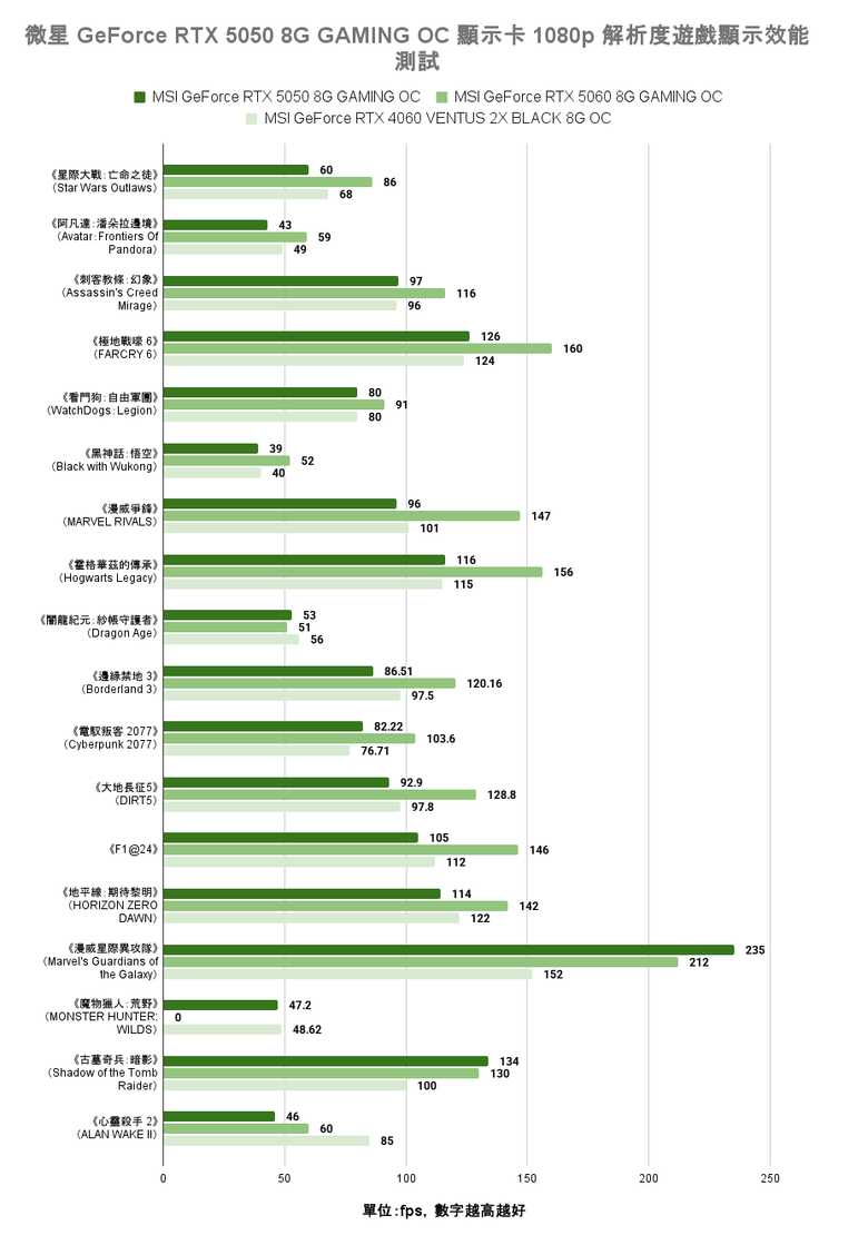 微星 GeForce RTX 5050 8G Gaming OC 顯示卡開箱實測 最平價 RTX 50 顯卡真便宜還是智商稅？