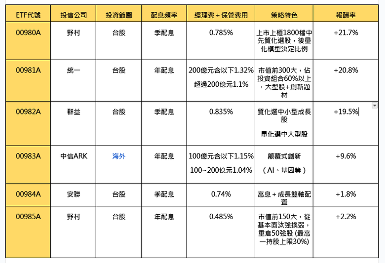 目前主動式ETF情形+00985A分析