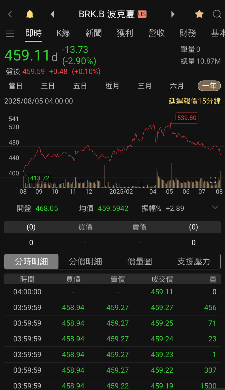 美股波克夏股價怎麼了