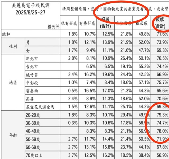 最新民調=紅藍永遠在野