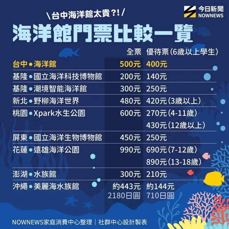 台中海洋館 斥資8.2億打造，門票500元（全票），貴嗎？