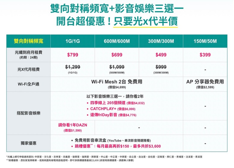 桃園中壢限定，中嘉對稱寬頻300M 499送串流MESH