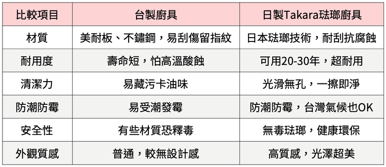 點我看大圖 【開箱】台南Takara日本寶廚,夢想白色廚房實現~日製琺瑯廚具vs台製廚具