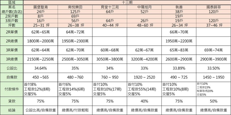 南屯區重劃區(單元45，十三期)2房&3房預售屋房價CP值比較