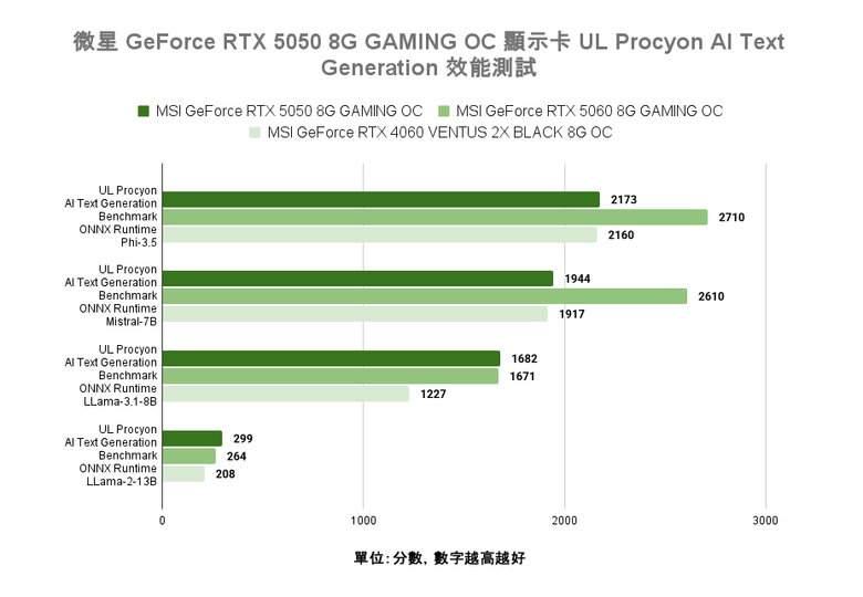 微星 GeForce RTX 5050 8G Gaming OC 顯示卡開箱實測 最平價 RTX 50 顯卡真便宜還是智商稅？