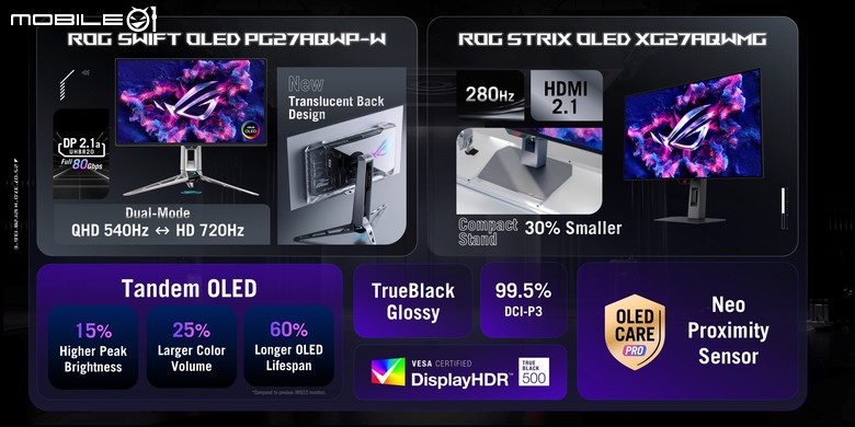 點我看大圖 ROG 推出次世代 Tandem OLED 電競螢幕 PG27AQWP-W/XG27AQWMG 以 720Hz 超高更新率挑戰眼球分辨速度