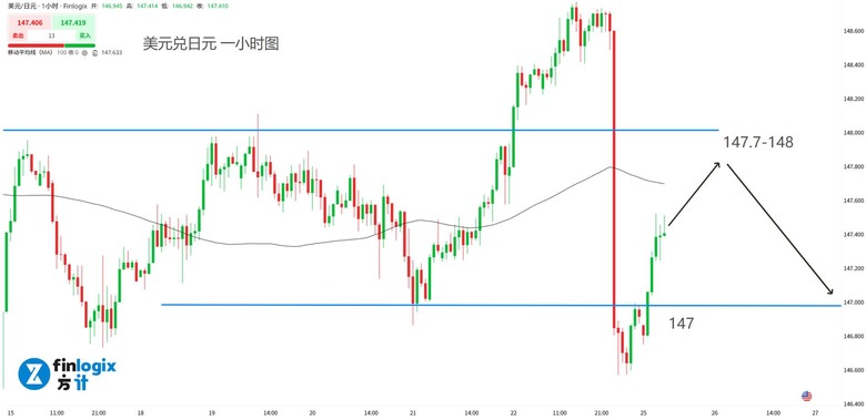 美元暴跌，普天同慶！鮑爾大放“鴿”詞，9月降息穩了？