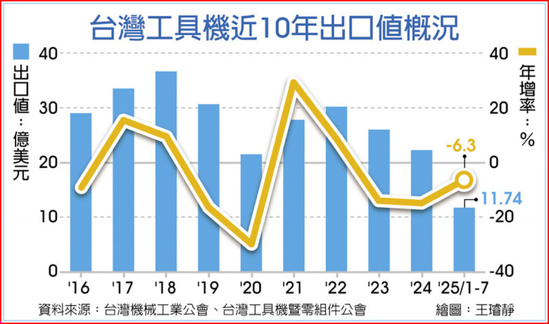 工具機成台灣慘業 爆關廠潮「周休五日」變常態