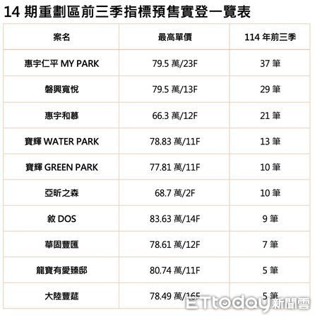 14期49場建案同場競逐,僅6場賣破雙位數