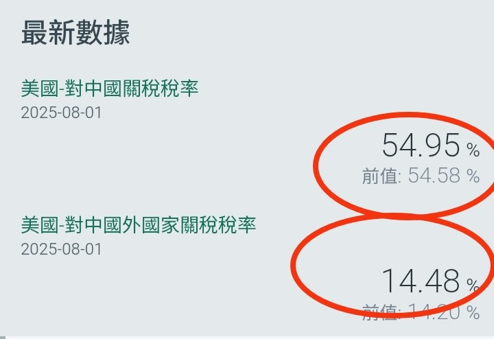 台20%vs中國85%+，親中哭暈在糞坑