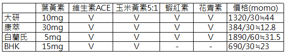 分享一些葉黃素的小心得