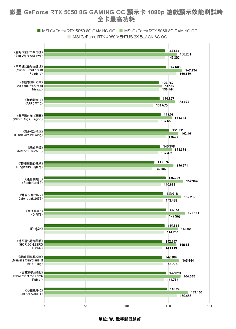 微星 GeForce RTX 5050 8G Gaming OC 顯示卡開箱實測 最平價 RTX 50 顯卡真便宜還是智商稅？