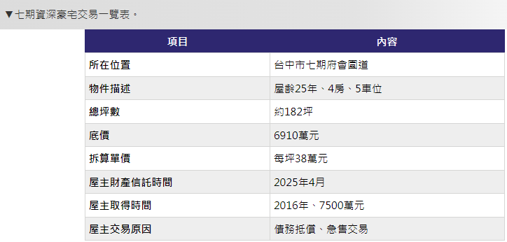 他9年前7500萬買七期「急售宅」，現底價6910萬被法拍
