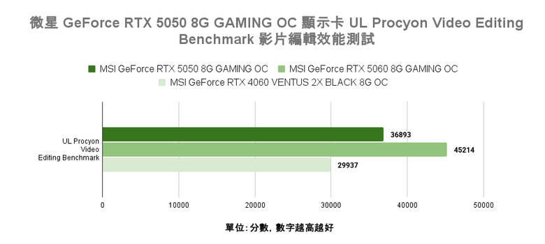 微星 GeForce RTX 5050 8G Gaming OC 顯示卡開箱實測 最平價 RTX 50 顯卡真便宜還是智商稅？