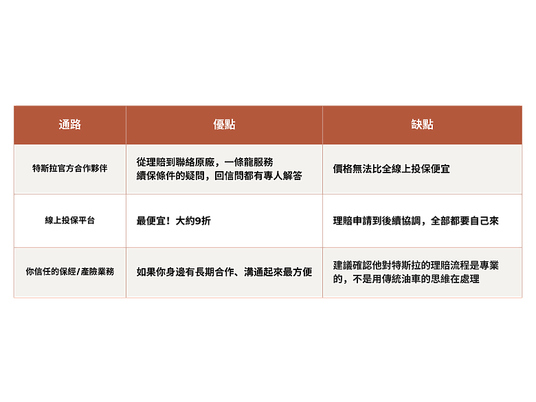 【特斯拉續保大解密】你知道你的保費怎麼算的嗎？電動車主必看的續保攻略！