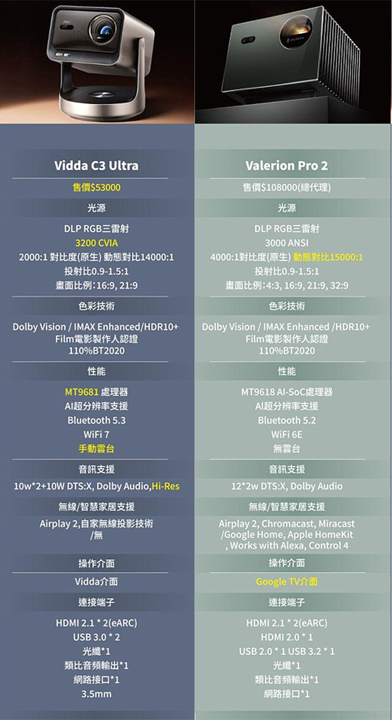 【阿洪開箱中】2025年 4K 中長焦投影機性價比之爭 超越前代:Vidda C3 Ultra 正面挑戰 Valerion Pro 2 (影片置底)