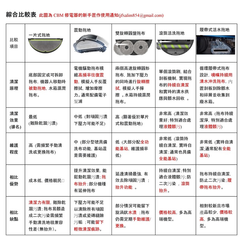 掃地機器人怎麼選？5大拖地系統優缺點分析 履帶式拖地VS滾筒式拖地 一次看懂