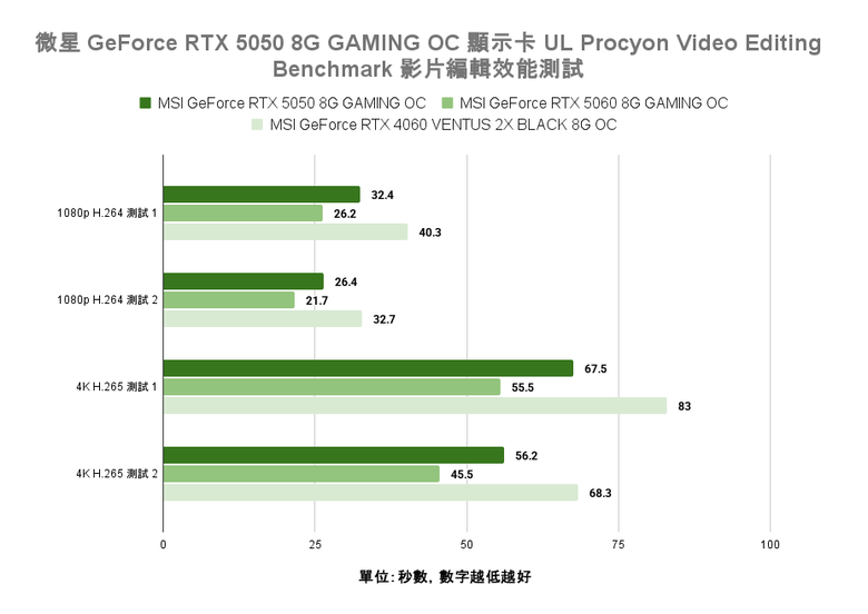 微星 GeForce RTX 5050 8G Gaming OC 顯示卡開箱實測 最平價 RTX 50 顯卡真便宜還是智商稅？