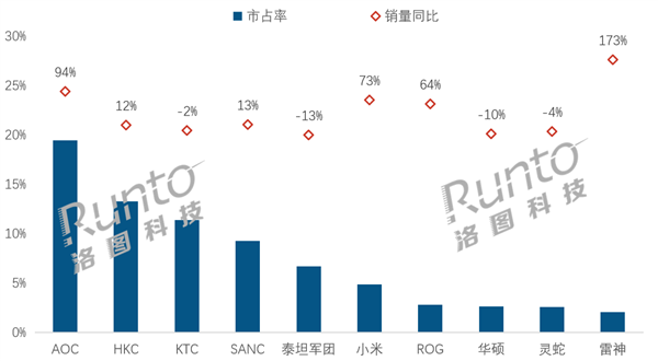 电竞显示器7月线上销量52万台!高刷屏成PG试玩首选