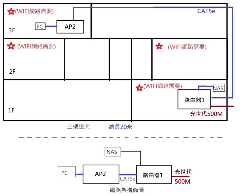透天路由器+AP求推薦(內有選手)