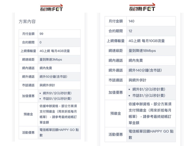 亞太移轉遠傳可樂約滿140/不綁約99轉移首日供參