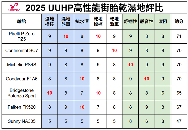 Pirelli PZ5顛覆戰局!全面挑戰Continental SC7與Michelin PS4S?PTZS,FK520