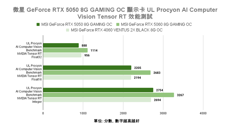 微星 GeForce RTX 5050 8G Gaming OC 顯示卡開箱實測 最平價 RTX 50 顯卡真便宜還是智商稅？