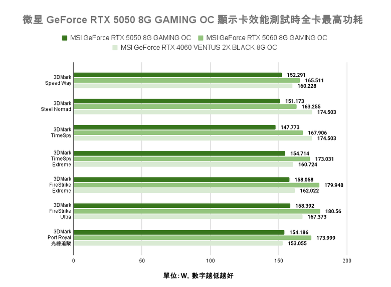 微星 GeForce RTX 5050 8G Gaming OC 顯示卡開箱實測 最平價 RTX 50 顯卡真便宜還是智商稅？