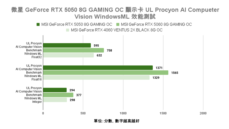 微星 GeForce RTX 5050 8G Gaming OC 顯示卡開箱實測 最平價 RTX 50 顯卡真便宜還是智商稅？