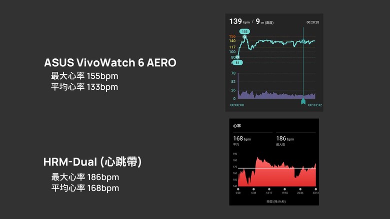 「心得」ASUS VivoWatch 6 AERO - 市面最平價的醫材認證血壓手環？
