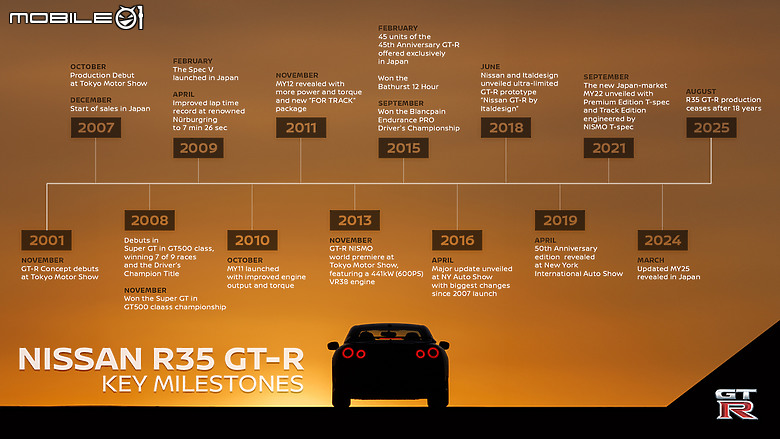 【海外新訊】Nissan R35 GT-R 結束 18 年輝煌生涯下台一鞠躬！