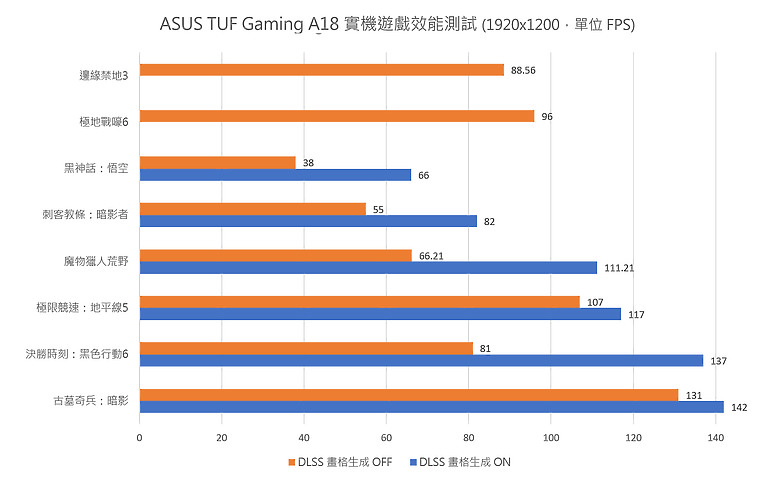 ASUS TUF Gaming A18 (2025) 體驗|最輕 18 吋電競筆電、性價比爆表!