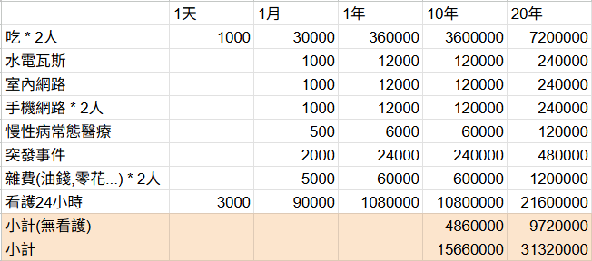 父母70歲後未來20年花費