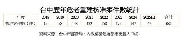 台中危老重建降溫,上半年僅62件創2年新低