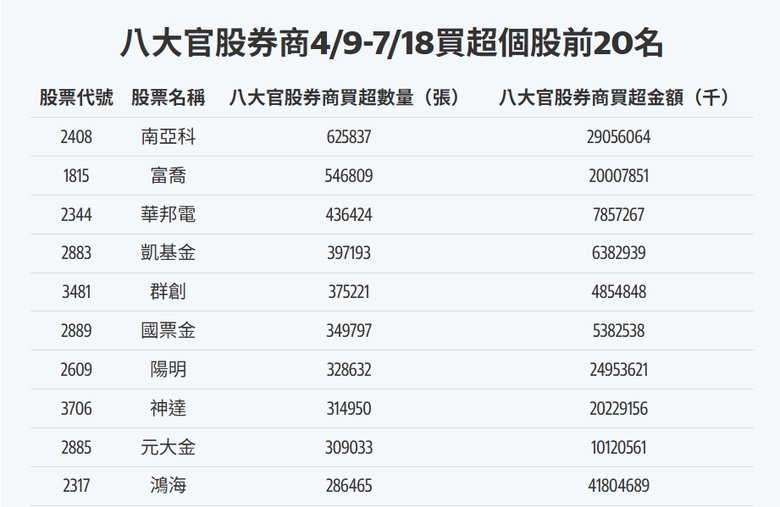 【國安基金來撐盤3】國家隊撐腰?八大官股券商4/9以來大買南亞科逾62萬張 12檔護盤股最愛鴻海